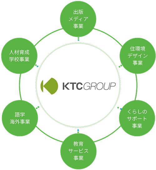 KTCグループの6つの事業（出版メディア事業・住環境デザイン事業・くらしのサポート事業・教育サービス事業・語学海外事業・人材育成学校事業）を示す円環図